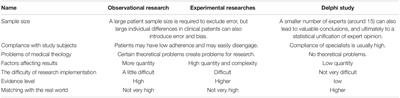 Application of the Delphi Method in the Study of Depressive Disorder